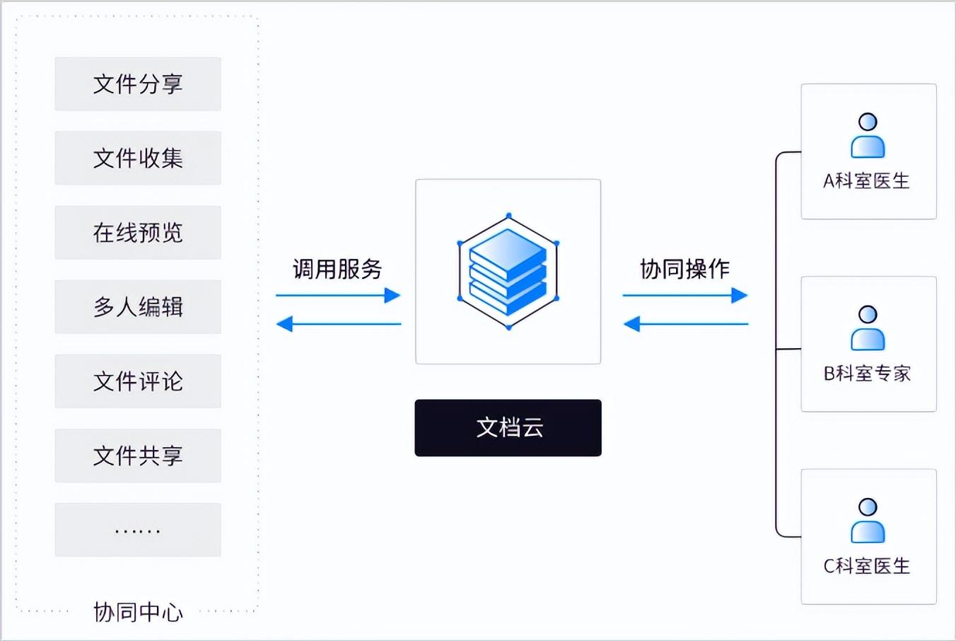 你的存储文件能否实现在线即时编辑？