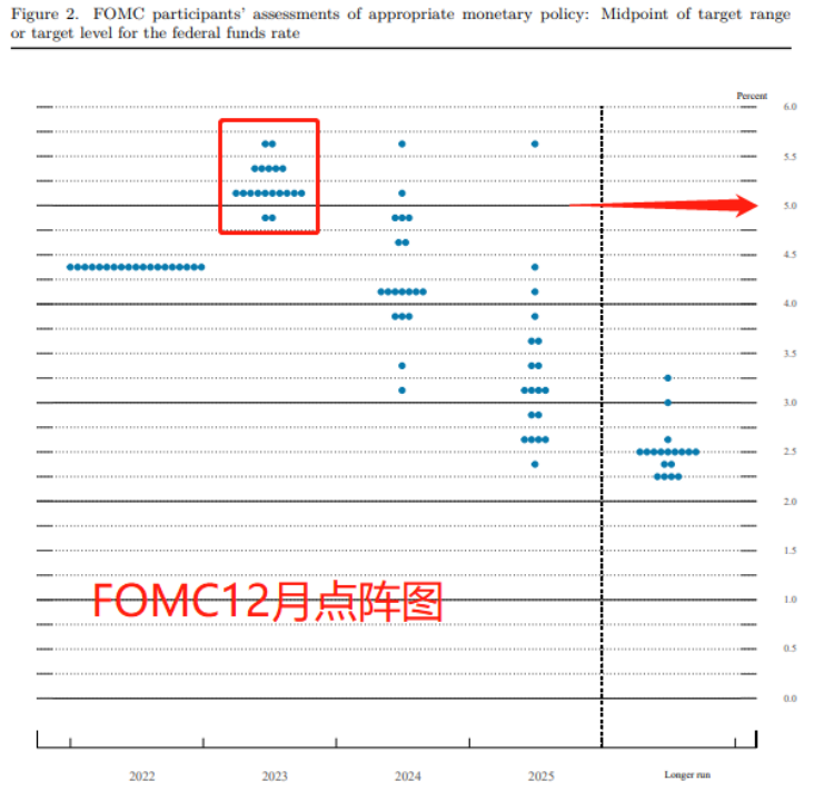  图片来源：12月FOMC点阵图