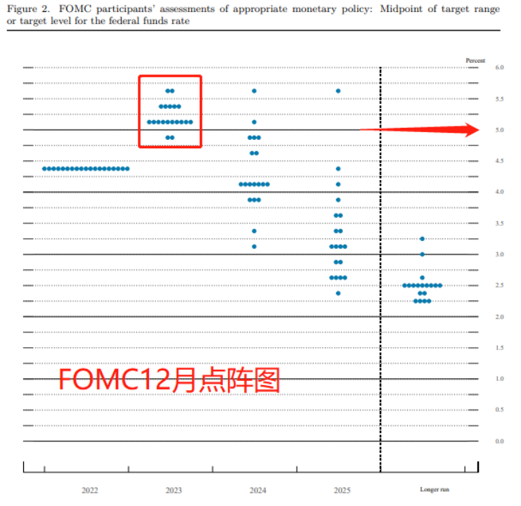 图片来源:12月FOMC点阵图