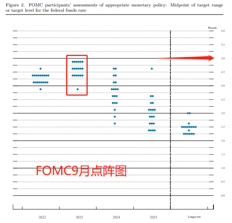 图片来源:9月FOMC点阵图