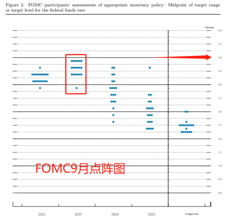  图片来源：9月FOMC点阵图