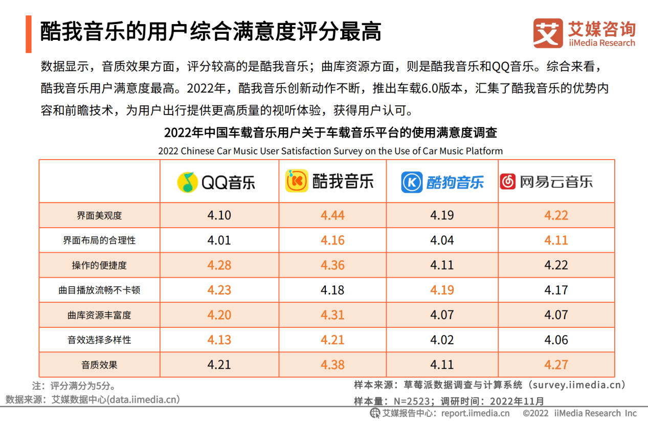 (图:在四款主流车载音乐平台中,酷我音乐综合满意度评分最高)