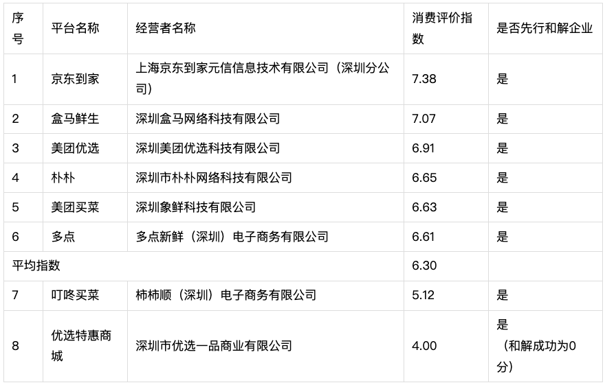 深圳生鲜电商平台排名榜（深圳市消委会生鲜电商平台消费评价指数排行榜显示：“叮咚买菜”“优选特惠商城”得分低）深圳生鲜电商平台排名前十名，