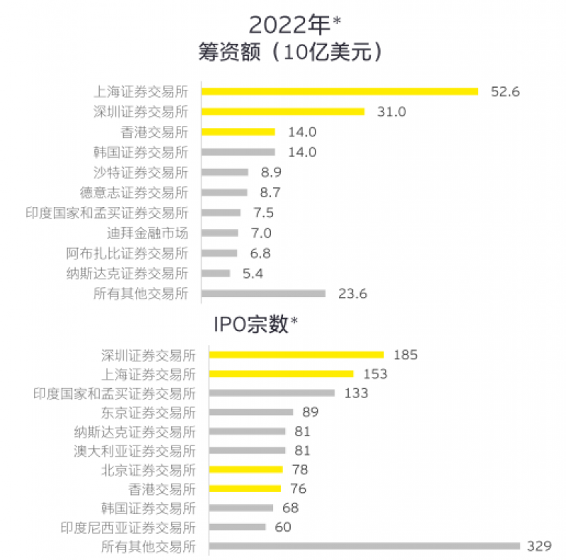图片来自安永《中国内地和香港首次公开募股(IPO)市场调研》