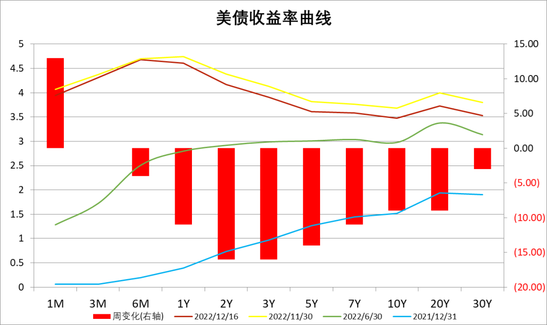 数据来源:Wind,中加基金.时间截至2022年12月16日.