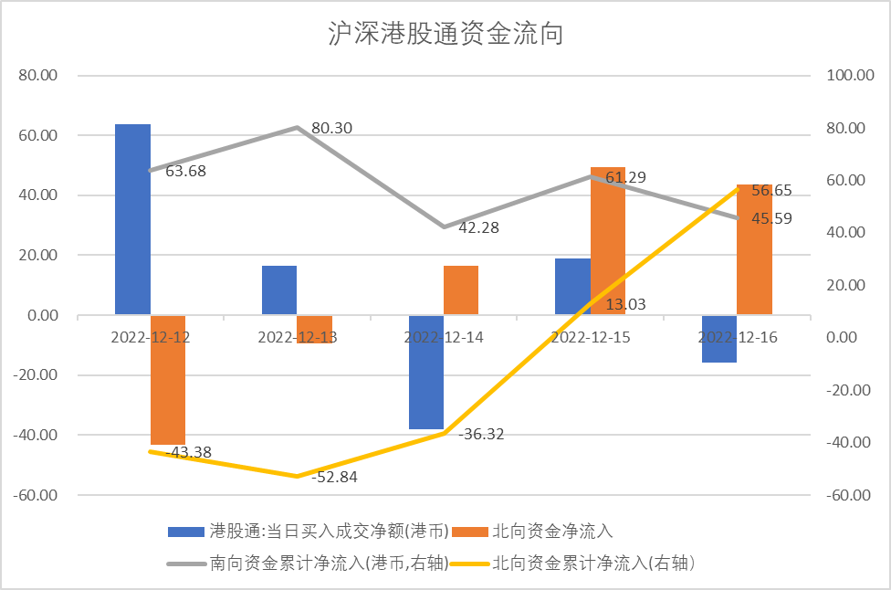 数据来源:Wind,中加基金.时间截至2022年12月16日.
