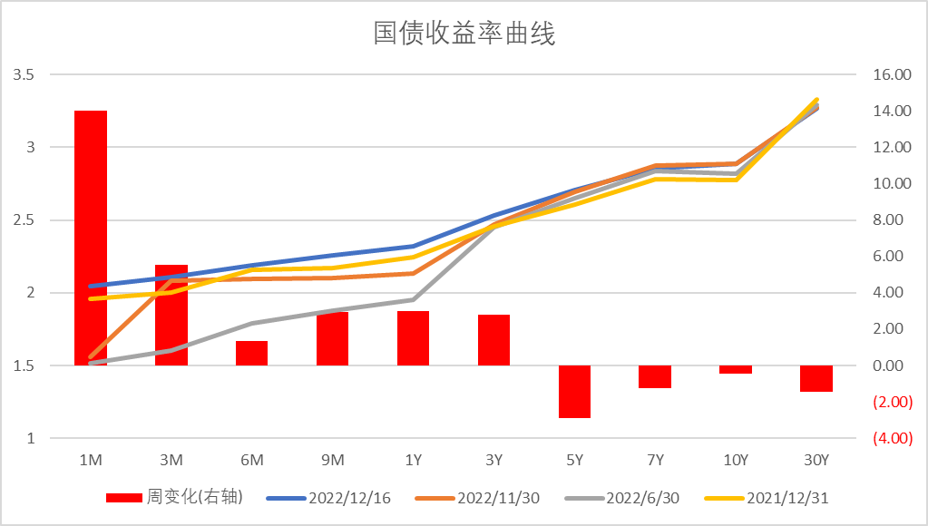 数据来源:Wind,中加基金.时间截至2022年12月16日.