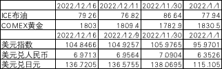 数据来源:Wind,中加基金.时间截至2022年12月16日.