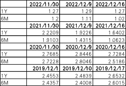 数据来源:Wind,中加基金.时间截至2022年12月16日.