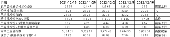 数据来源:Wind,中加基金.时间截至2022年12月16日.