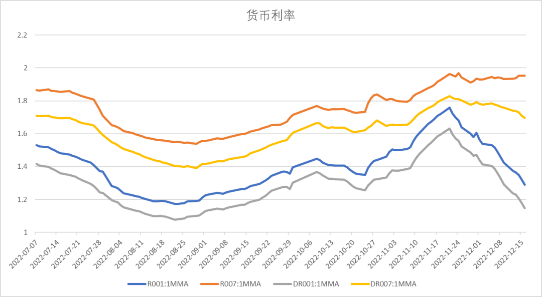 数据来源:Wind,中加基金.时间截至2022年12月16日.