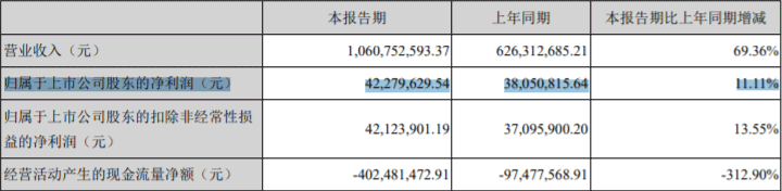 　　图为：中化岩土2021年一季报部分财务数据