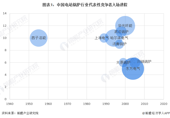 注:X軸為註冊年份,Y軸為註冊月份,氣泡大小為註冊資本。