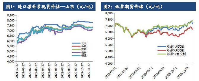 关联品种纸浆所属公司：建信期货