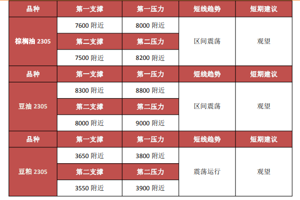 关联品种棕榈油豆油菜籽油所属公司：金信期货