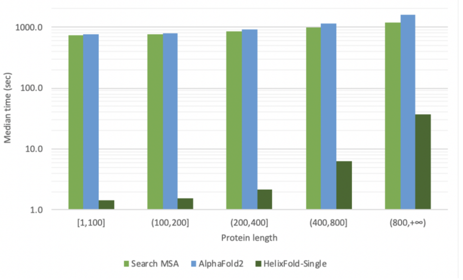 NVIDIA A100(40G) GPU 单卡测试结果