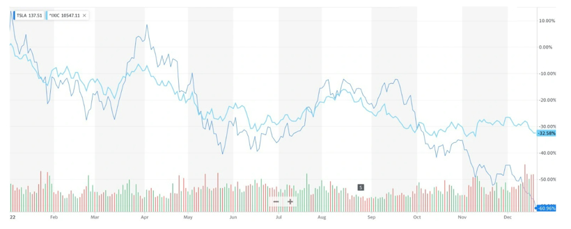 特斯拉与纳斯达克股价走势对比;图片来源:Electrek
