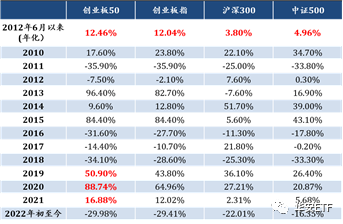数据来源:wind,截止2022年12月
