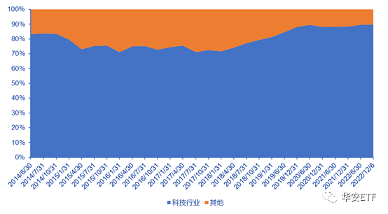 图:创业板50指数成份股科技类行业权重占比(%)