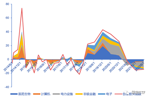 数据来源:wind,申万宏源,截止2022年12月