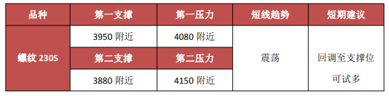 关联品种螺纹钢铁矿石所属公司:金信期货