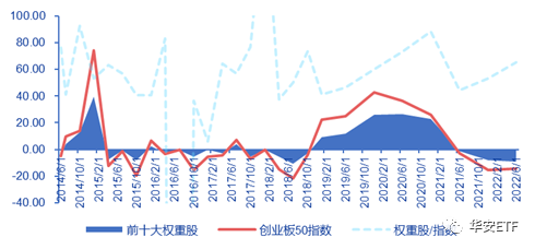 数据来源:wind,申万宏源,截止2022年12月
