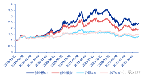 数据来源:wind,截止2022年12月