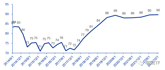 数据来源:wind,申万宏源,截止2022年12月