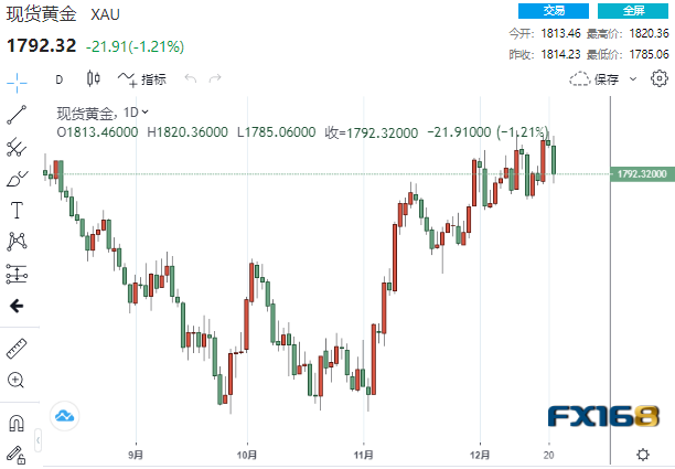 (现货黄金日线图,来源:FX168)