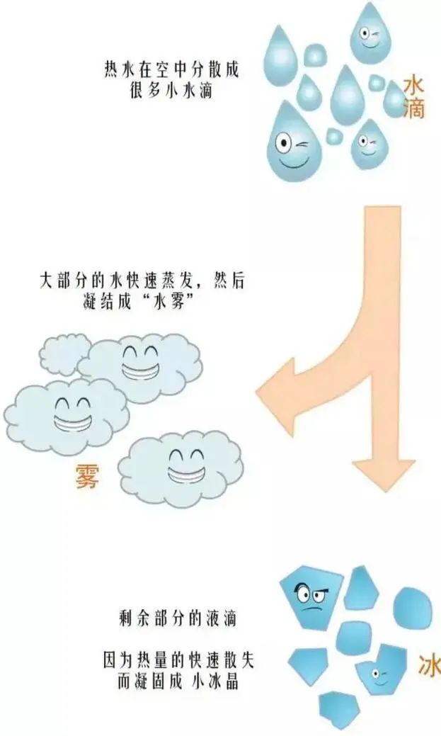 美哭了的“泼水成冰”,是啥原理?7 美哭了的“泼水成冰”,是啥原理?