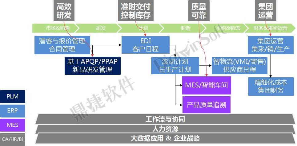 (图为鼎捷软件数字化制造体系蓝图)