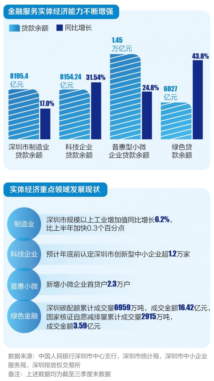 普惠小微贷款利率定价（普惠小微贷款规模居主要城市首位 深圳金融助力经济筑底固基）