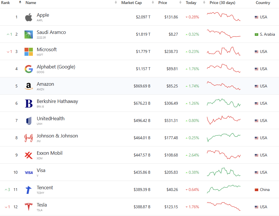 來源:CompaniesMarketCap
