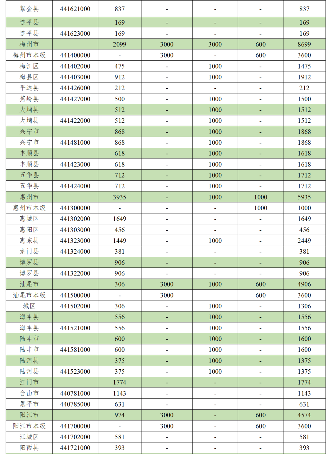 叮~8835万元将进账!湛江获省级基础教育奖补,这个县最多……5 叮~8835万元将进账!湛江获省级基础教育奖补,这个县最多……