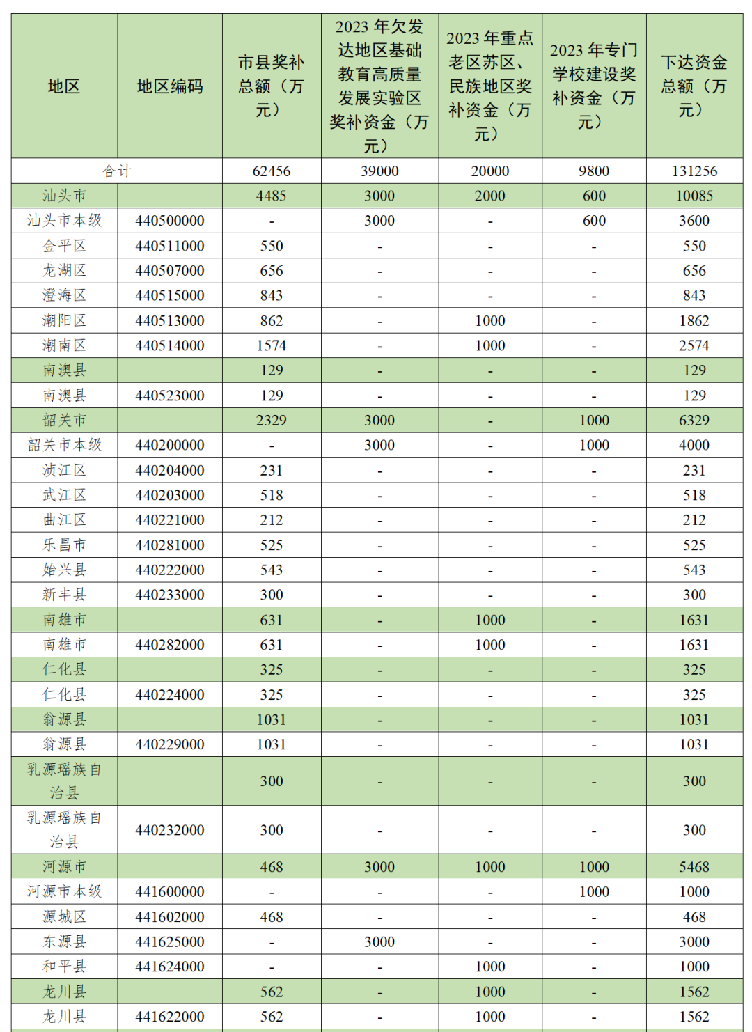 叮~8835万元将进账!湛江获省级基础教育奖补,这个县最多……4 叮~8835万元将进账!湛江获省级基础教育奖补,这个县最多……