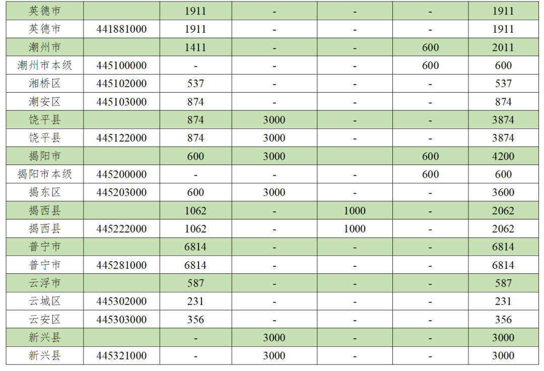 叮~8835万元将进账!湛江获省级基础教育奖补,这个县最多……7 叮~8835万元将进账!湛江获省级基础教育奖补,这个县最多……