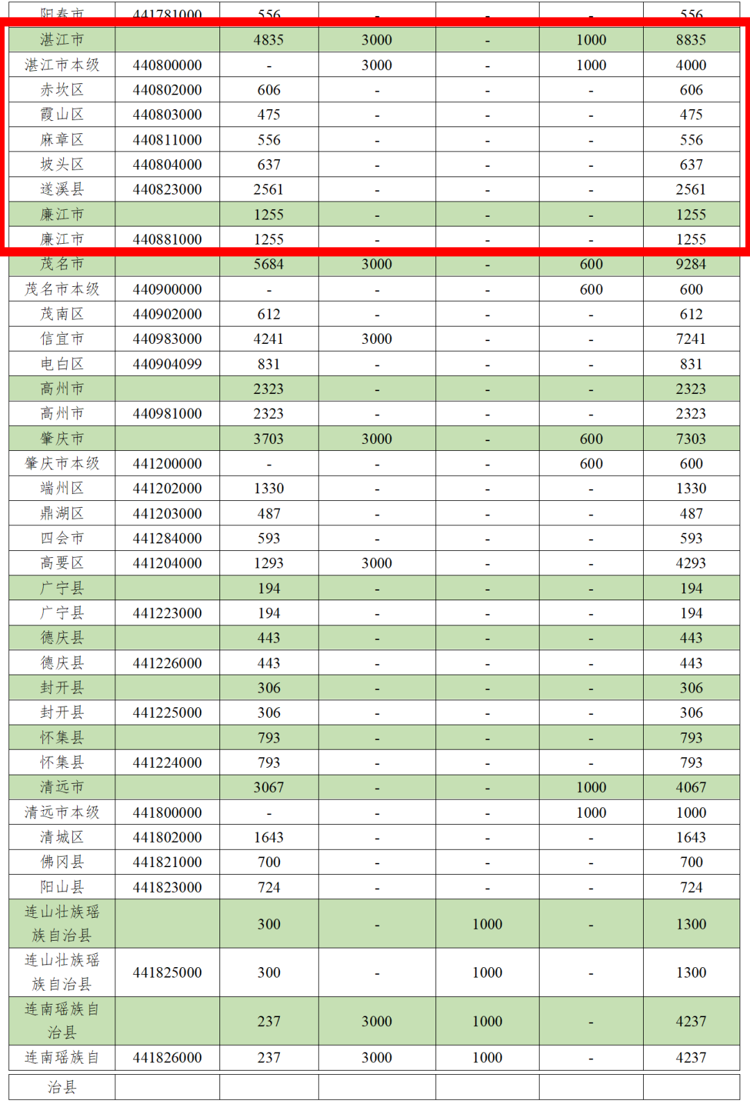 叮~8835万元将进账!湛江获省级基础教育奖补,这个县最多……6 叮~8835万元将进账!湛江获省级基础教育奖补,这个县最多……