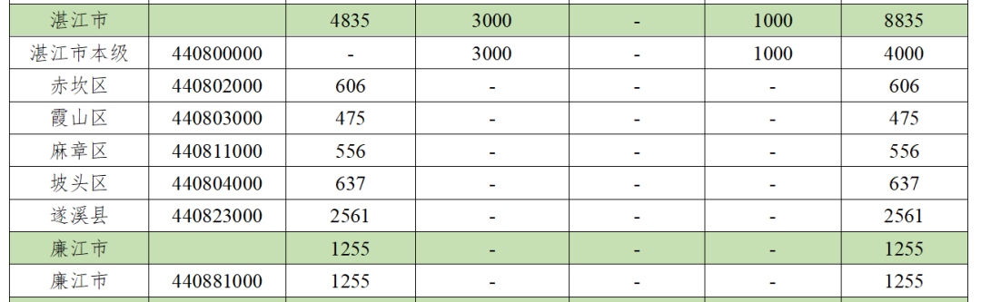 叮~8835万元将进账!湛江获省级基础教育奖补,这个县最多……1 叮~8835万元将进账!湛江获省级基础教育奖补,这个县最多……