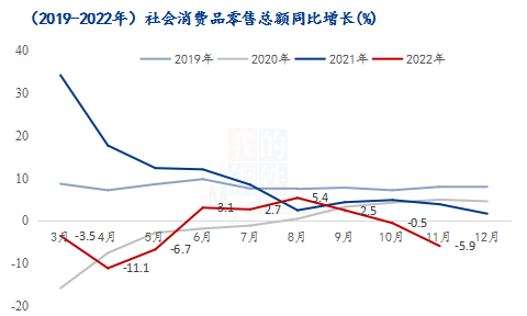 图1 (2019-2022年)社会消费品零售总额同比增长(%)