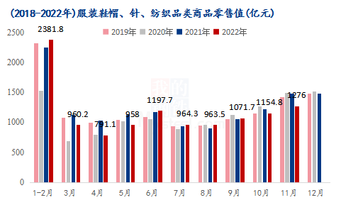 图2 (2019-2022年)服装鞋帽、针、纺织品类商品零售值(亿元)