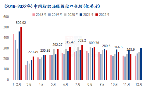 图3 (2018-2022年)中国纺织品服装出口金额(亿美元)
