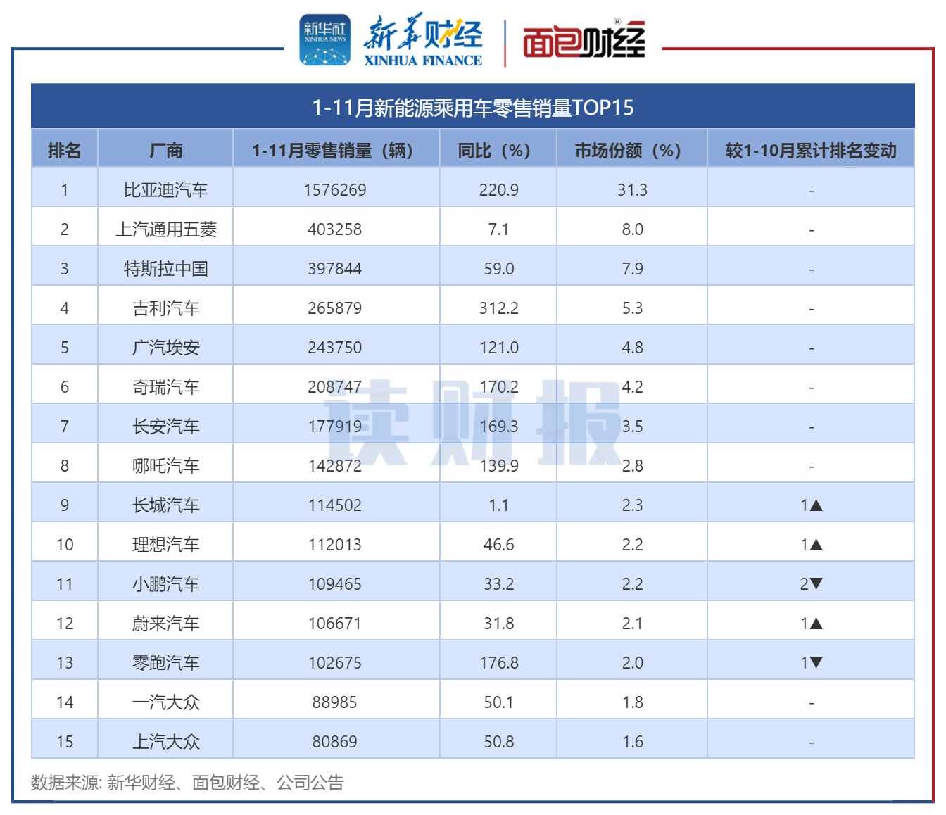 图4：1-11月新能源乘用车零售销量TOP15