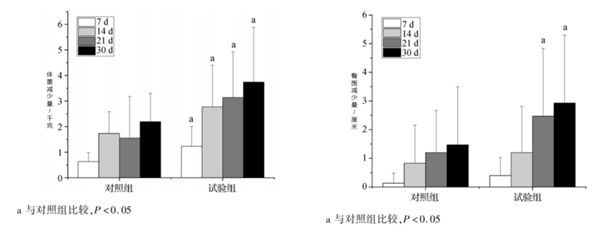 (两组受试者体重及臀围变化的比较)