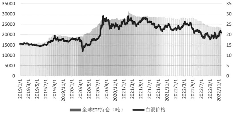 图为全球白银ETF持仓量（单位：吨）