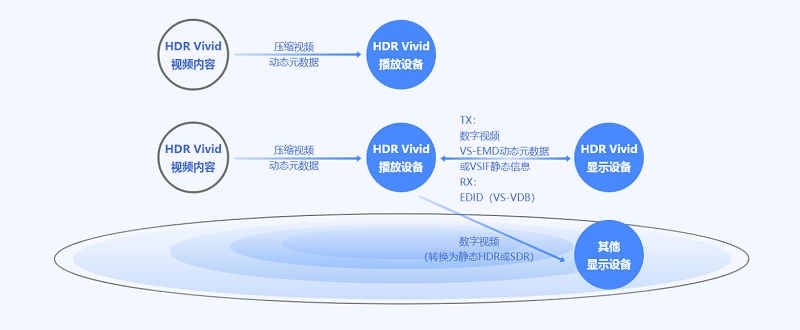 HDR Vivid终端侧实现方案