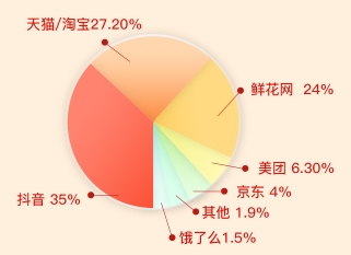 (图片源自花娃大数据)