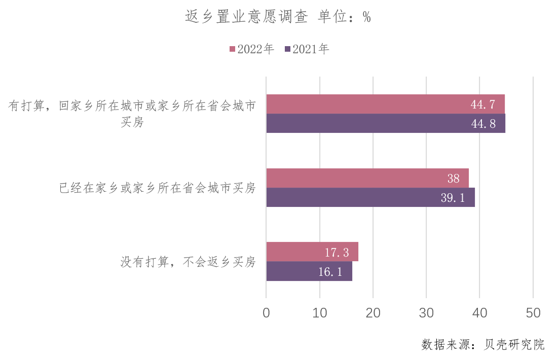 （数据来源：贝壳研究院）