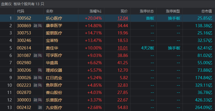注:血氧仪概念股集体活跃(截止12月28日午间收盘)