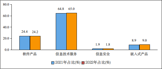 图4  2021年和2022年1—11月份软件业分类收入占比情况