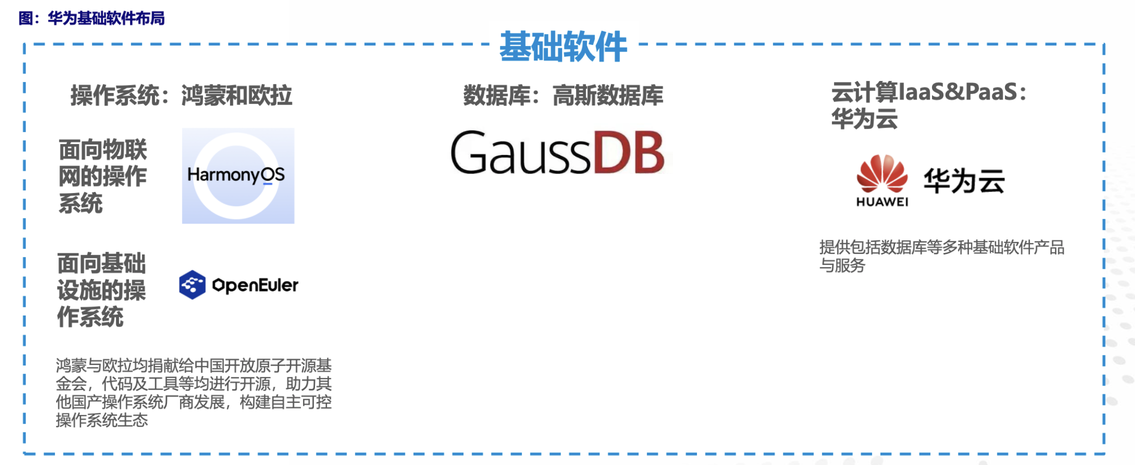 国内基础软件跨越生态拐点!华为欧拉商业累计装机300万套,A股小伙伴有这些1 国内基础软件跨越生态拐点!华为欧拉商业累计装机300万套,A股小伙伴有这些
